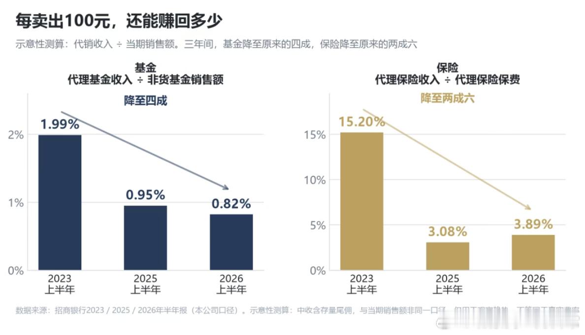 道是无统计了一下卖保险和卖基金近几年的创收效率。银行的朋友一句话点破：银行体系的