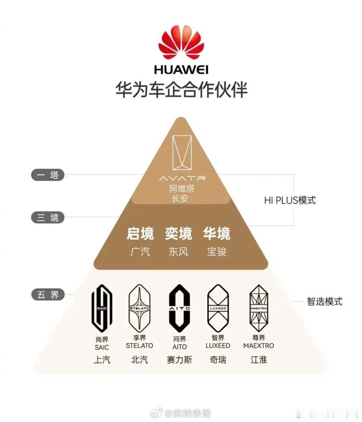 华为车系代言人品类分的挺细华为分一塔（阿维塔）、三境（启境，华境，奕境）和五界（