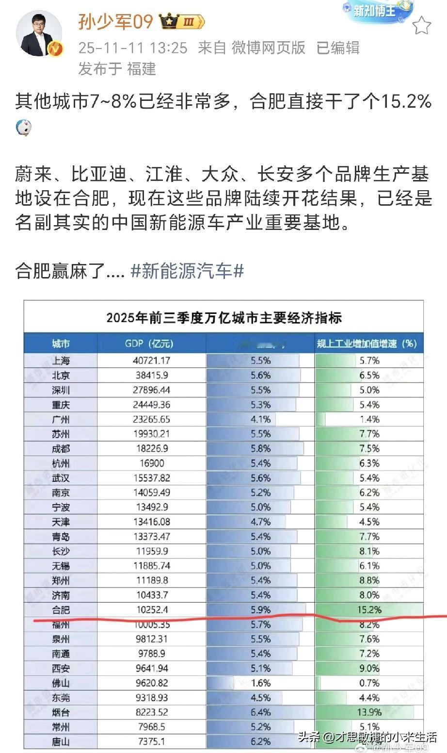 孙少军：合肥赢麻了....
孙少军发文表示合肥直接干了个15.2%，其他城市7~