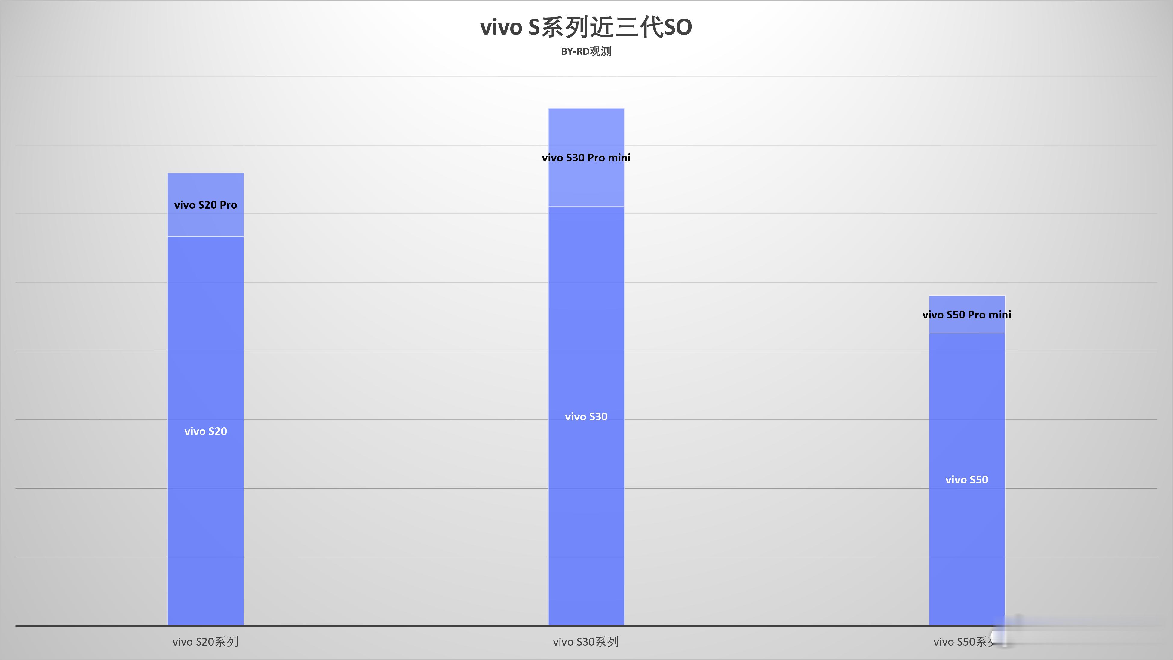vivo S系列近三代SO 
