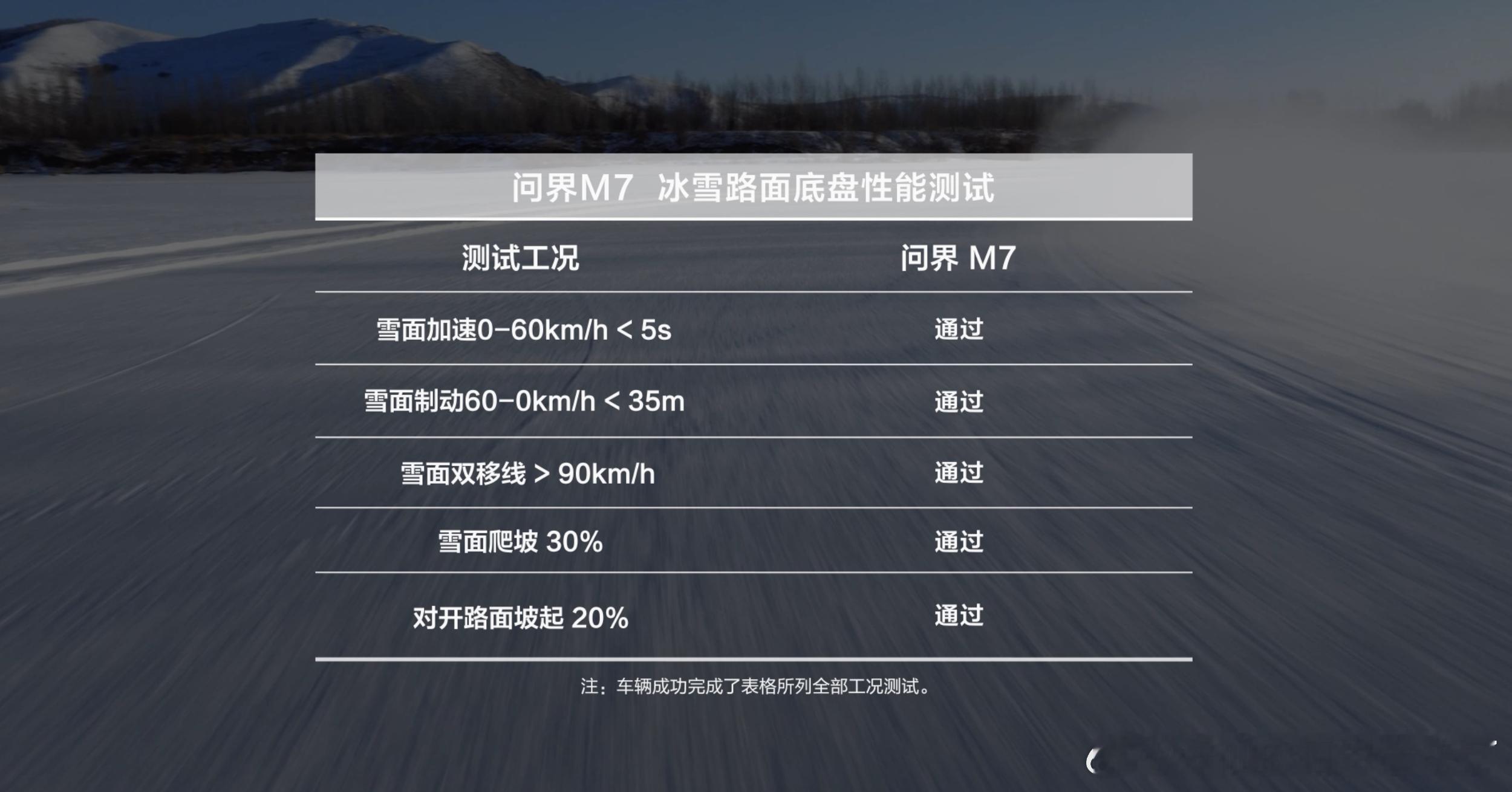 问界M7冬季测试成绩公布 问界M7冬测表现亮眼，-25℃极寒下续航达成率夺冠，冰