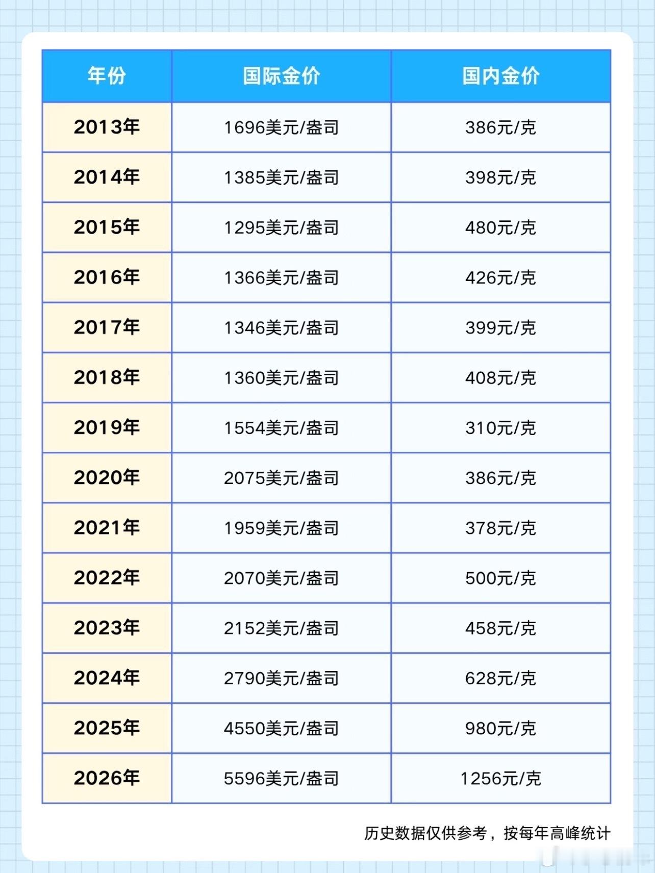 金饰价格崩了这本来就在意料之中吧，前段时间就看到黄金大跌了，没想到现在直接崩了，