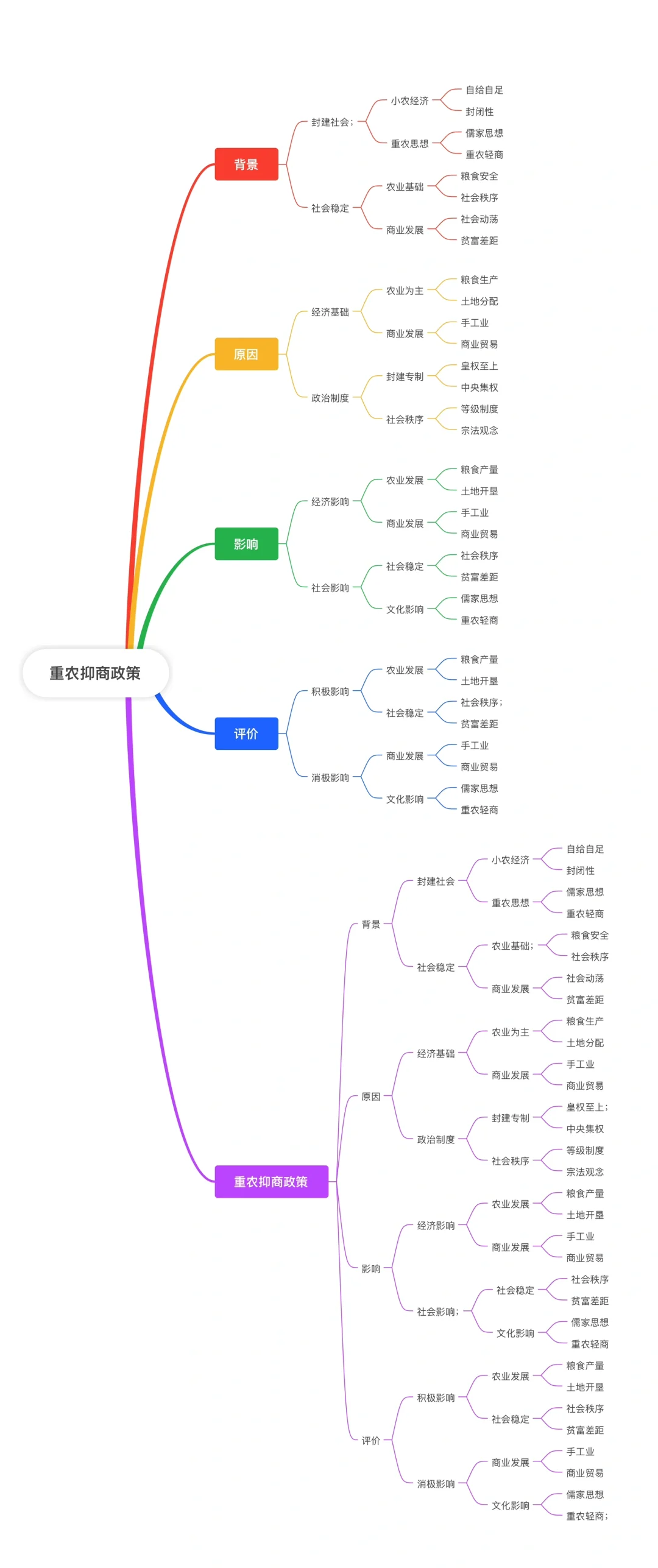 系统讲讲重农抑商政策