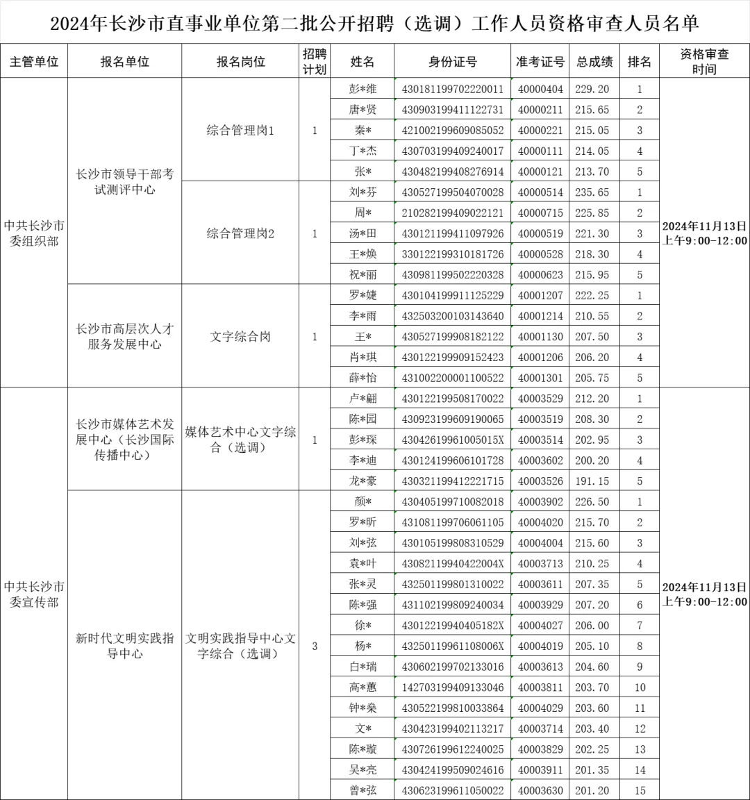 2024长沙市直事业单位资格复审名单已出！