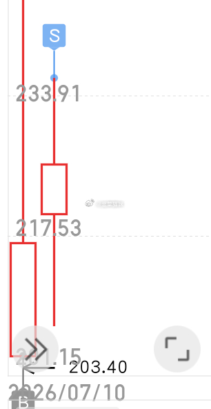 撤退吧，玩个JB。TMD还有两三成仓，要么割不动，要么无动于衷 