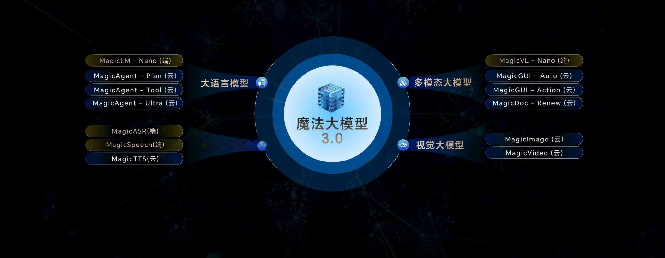 YOYO的自进化能力源自荣耀魔法大模型。荣耀魔法大模型已进化至 3.0，在多模态