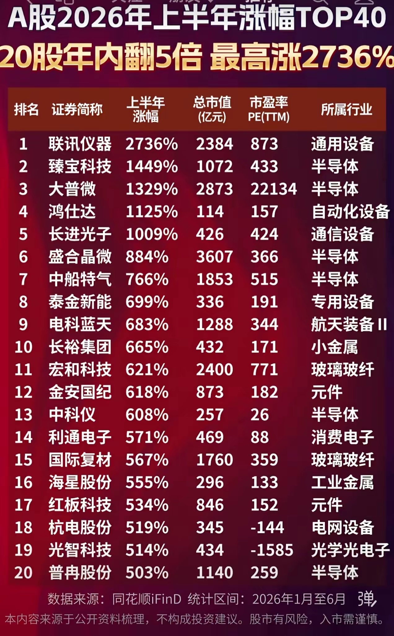 A股上半年涨幅排行 