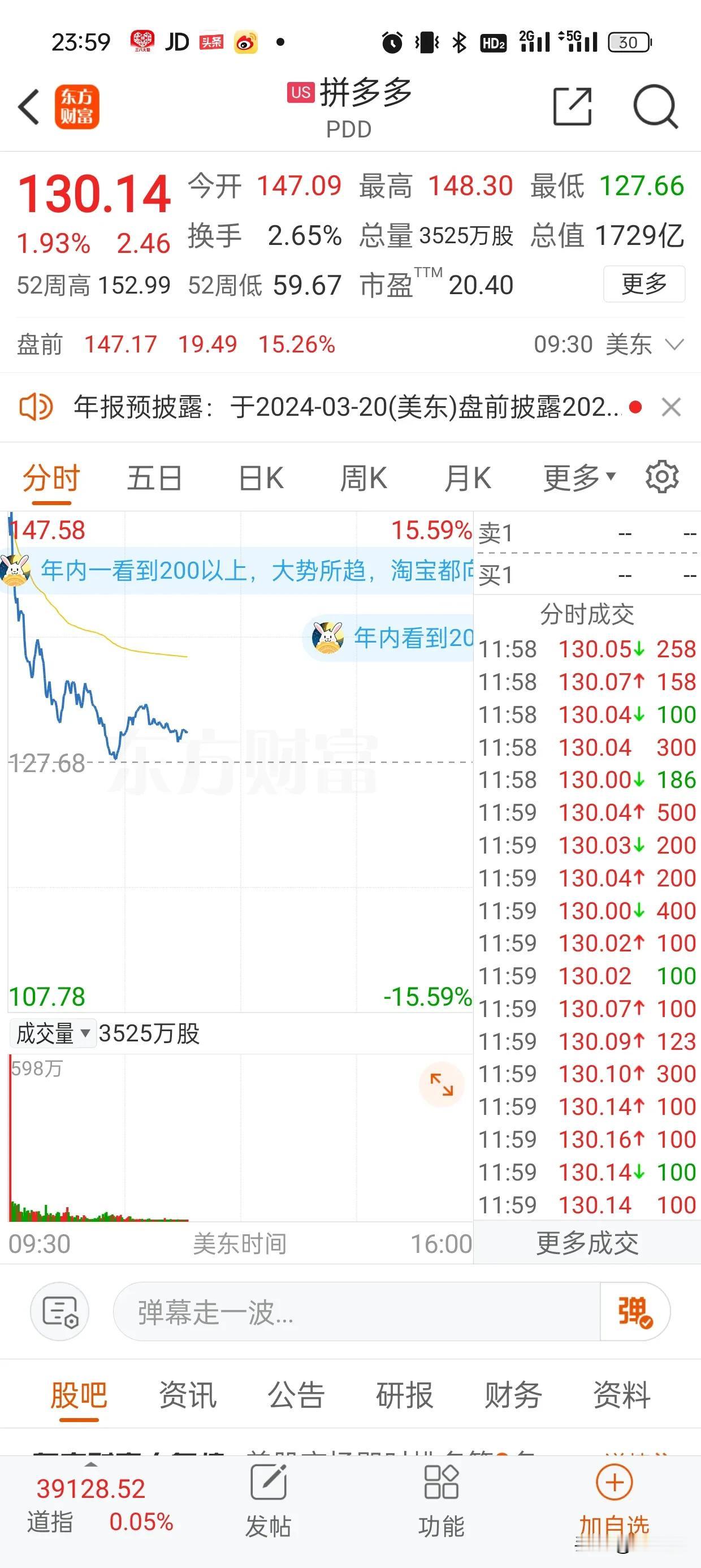 拼多多被做空了。这也太壮观了
从15%掉到1%，很显然华尔街借利好出货了。拼多多