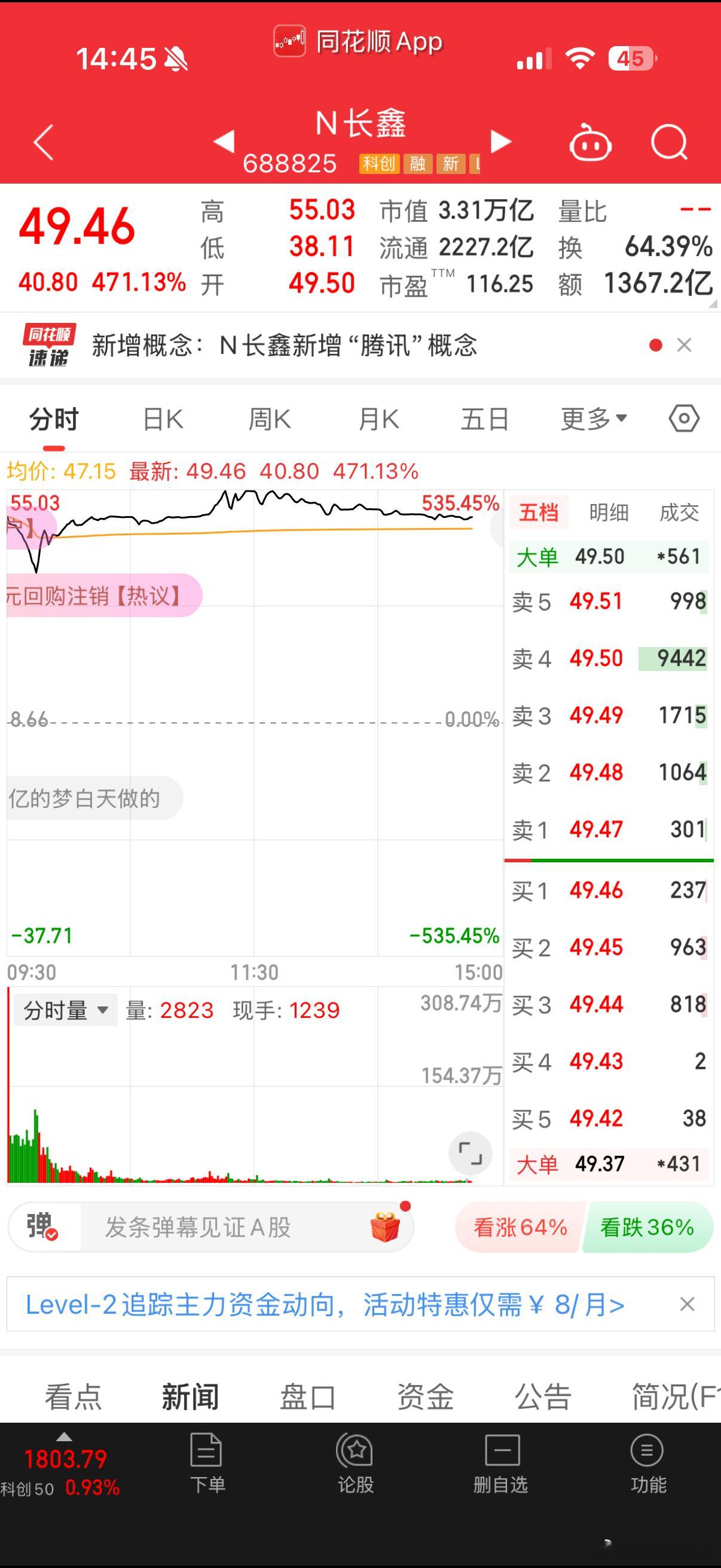 长鑫科技市值超过英特尔群里有个老哥打中一注，开盘就出来了，直接赚了2W现在市值3
