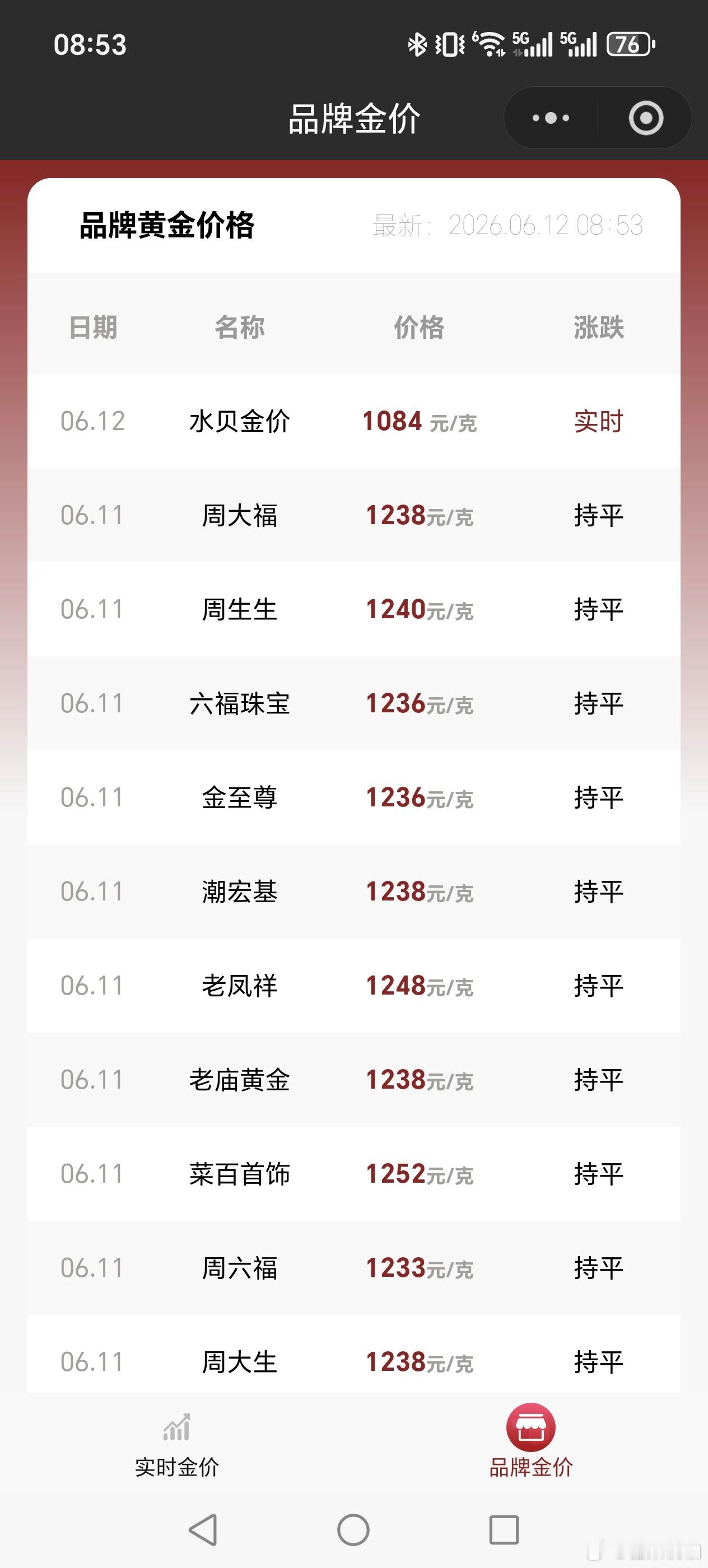 金银终于猛涨看跟什么时候比了，跟三个月前相比，还跌300呢。不过，距离梦中情镯的