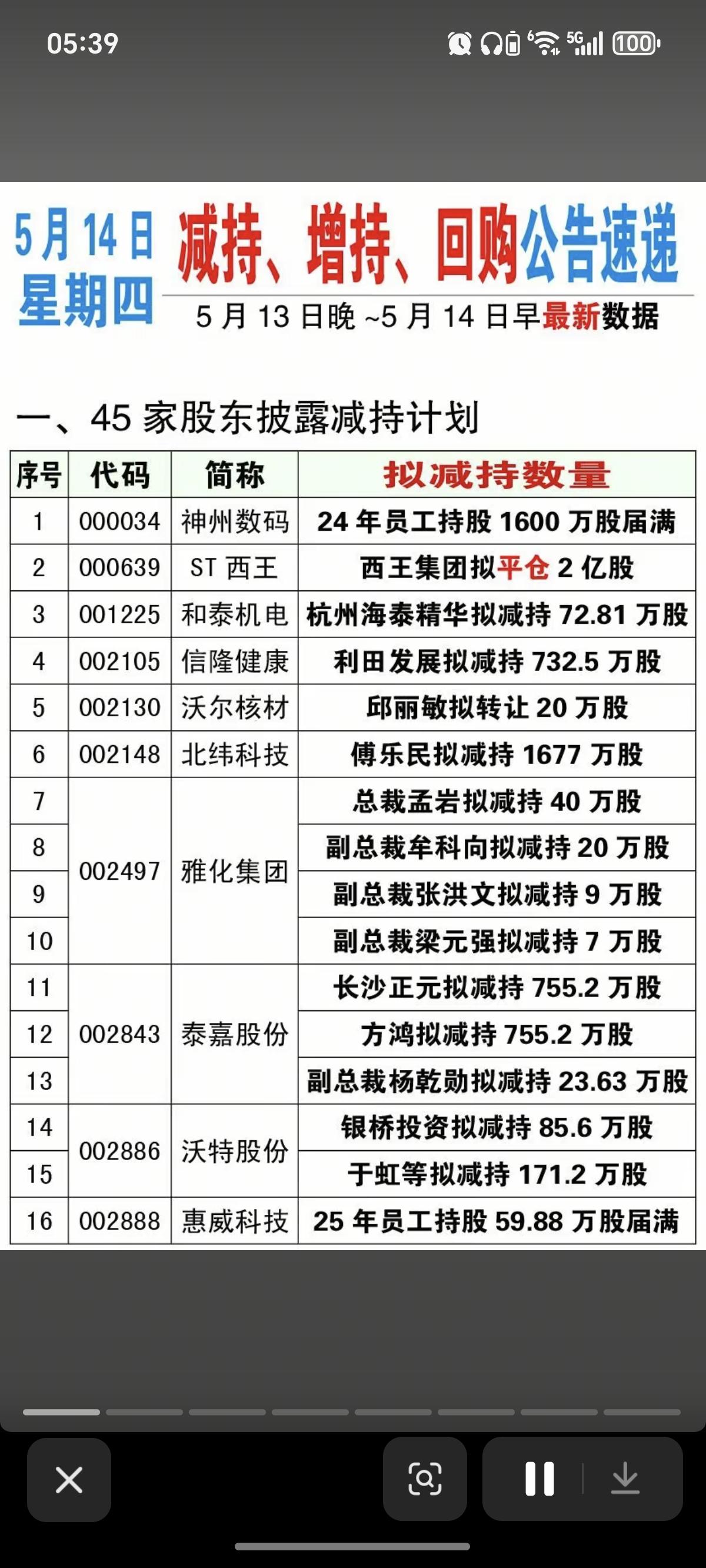 5.14周四  最新：减持、增持、回购公告！

锂矿龙头，雅化集团多家高管拟减持