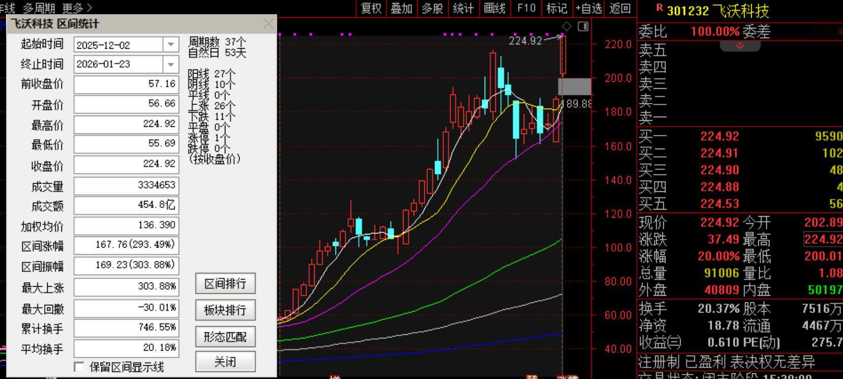 再回首：老牛在2025年12月2日早盘跟踪关注的：飞沃科技   自跟踪关注以来，