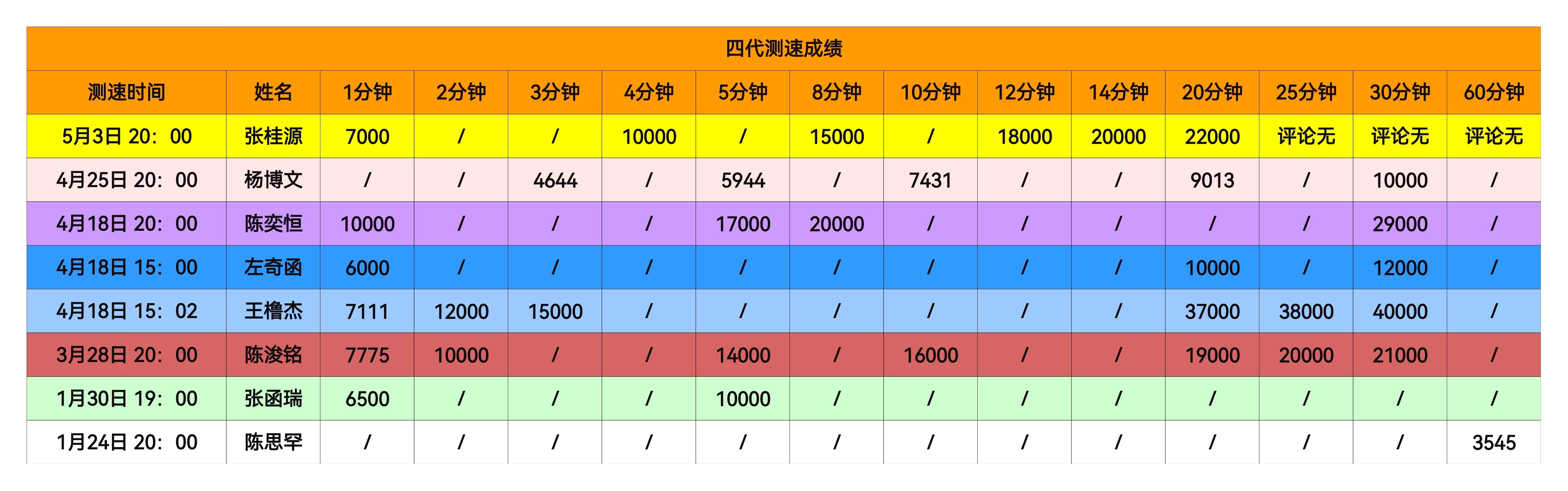 🎀TF四代测速成绩更新了（5月3日版） 