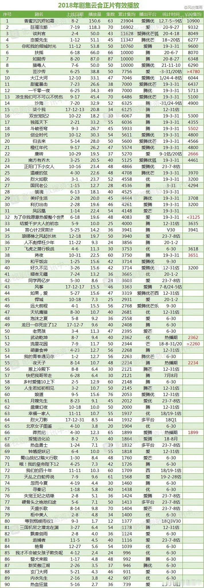 2018年的云合播放量 