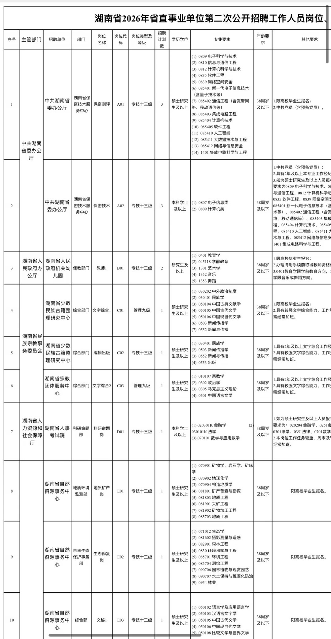 147个岗位招307人！湖南省直事业单位第二次