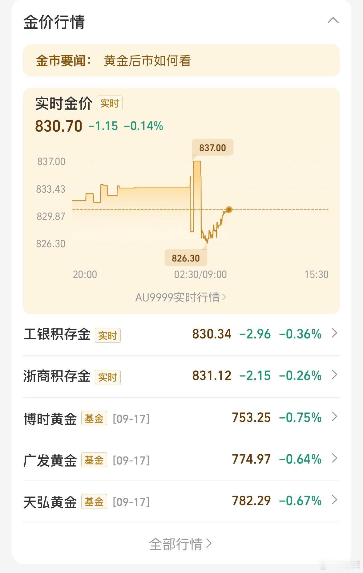 降息之后金价果然下跌了，不知道要多久会拉起来[思考] ​​​