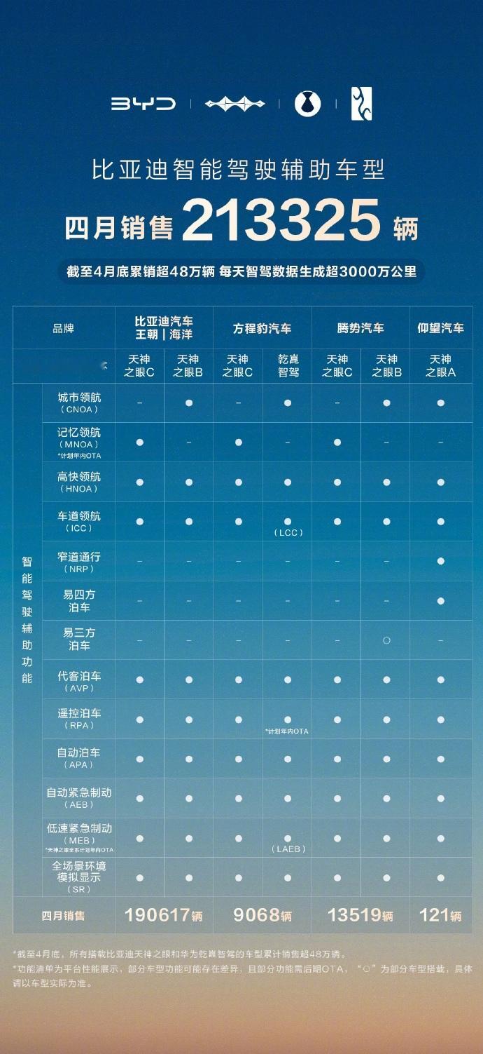 比亚迪4月领跑智驾辅助车型销量榜 “全民智驾”策略的阶段性胜利。数字相当亮眼，相