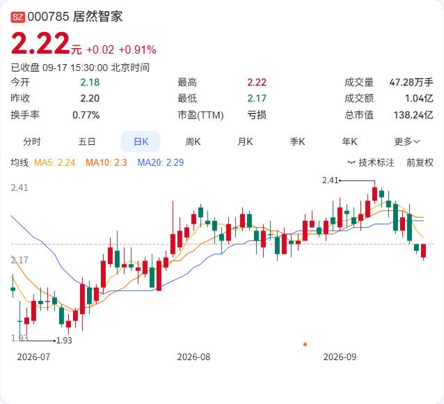 居然智家1586.94万股限售股将于9月22日解禁，股东是吴二永。

9月17日