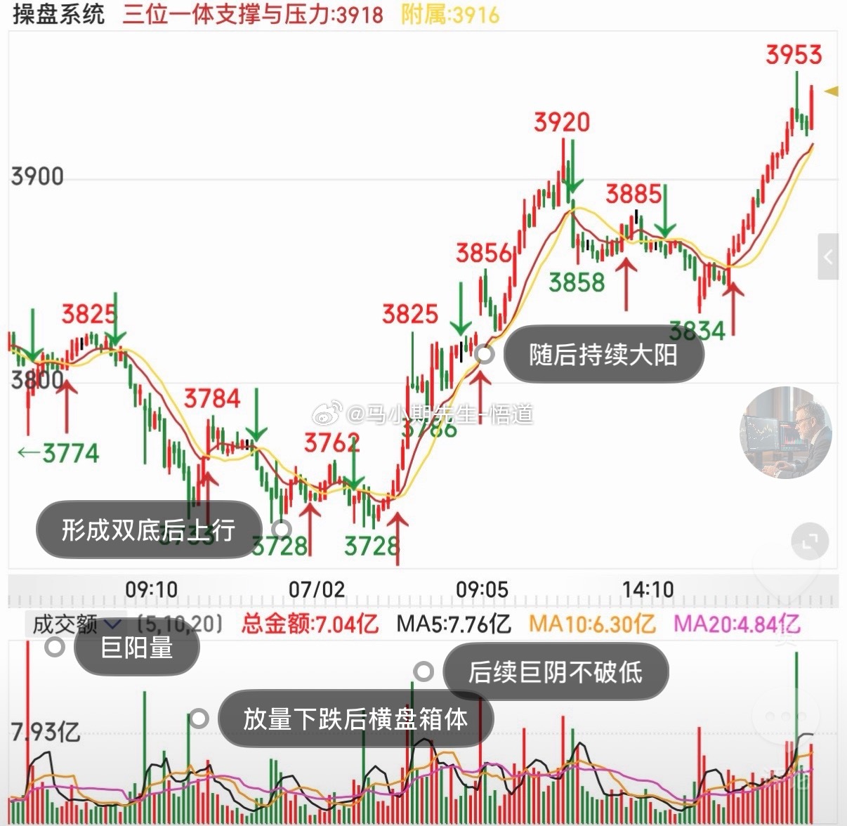 商品期货在现在这种情况下！反复低多思路是对的，低位不空也是对的，找区间之内的低位