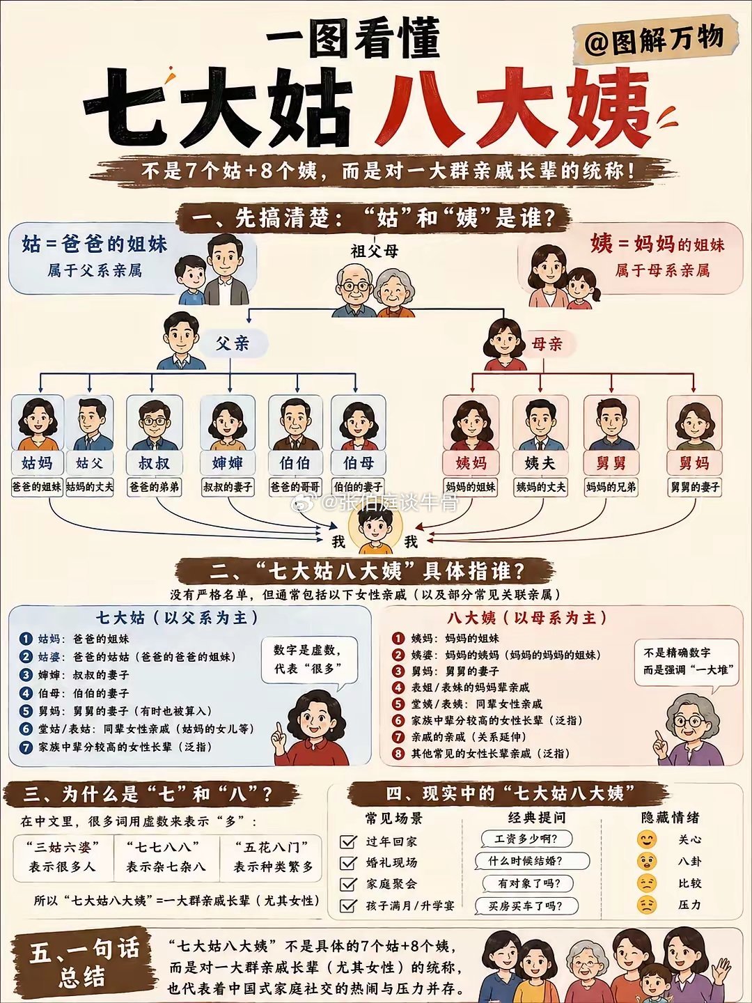 终于搞懂，为什么叫七大姑八大姨了 