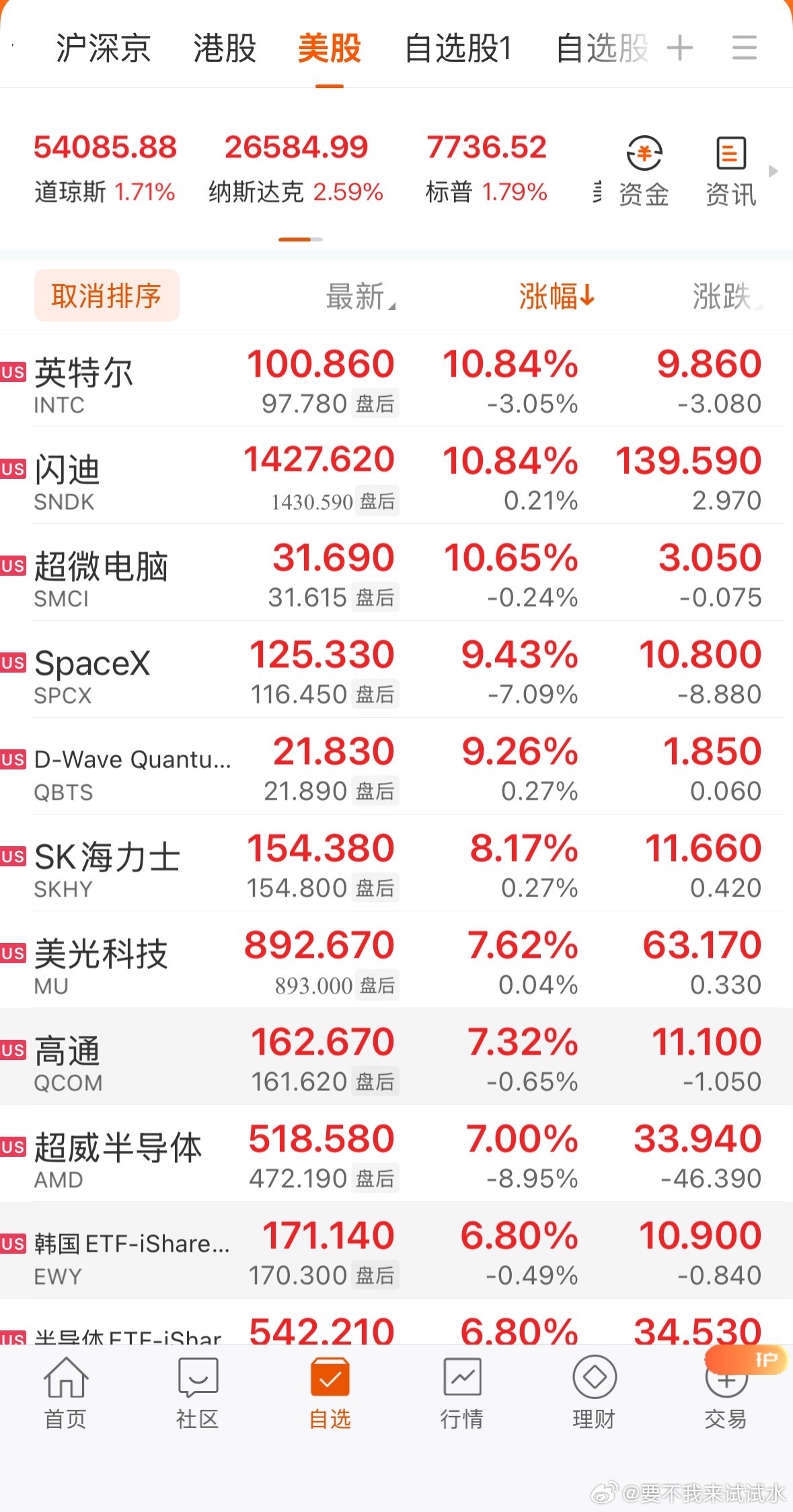 连续大涨四天，你让A如何自处，一起跌的，结果你四天涨了9%，A还是3800没动 