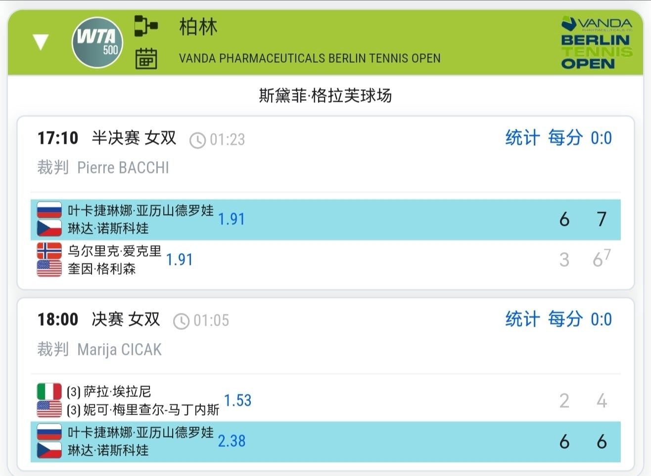 刚刚拿到柏林单打冠军后，诺斯科娃又与压力娃合作，一日双赛拿到双打冠军，带着这么好