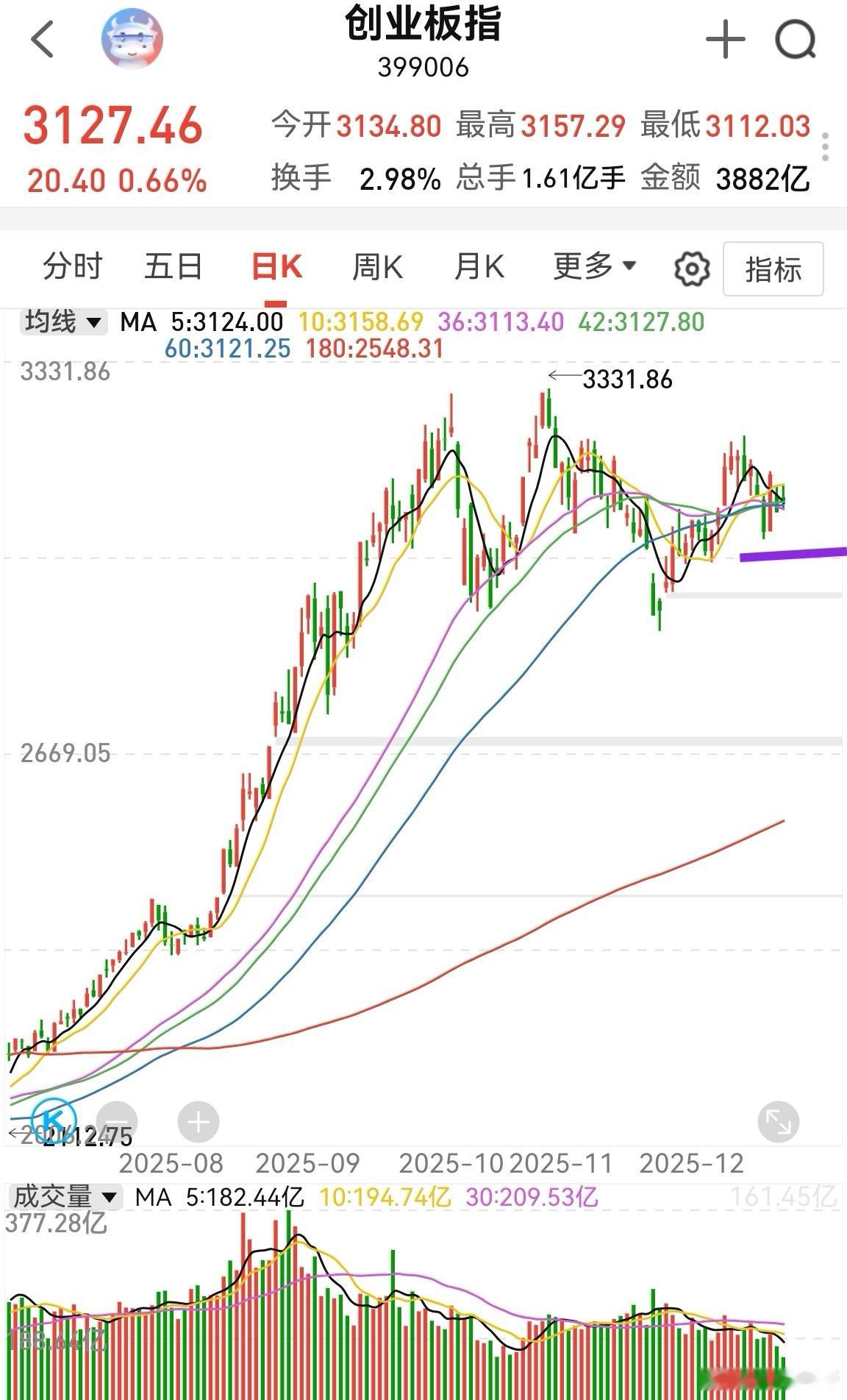 今天赚钱效应非常明显，消费已经有不小获利盘，给人一种蜂拥而上的感觉。今天减仓了，