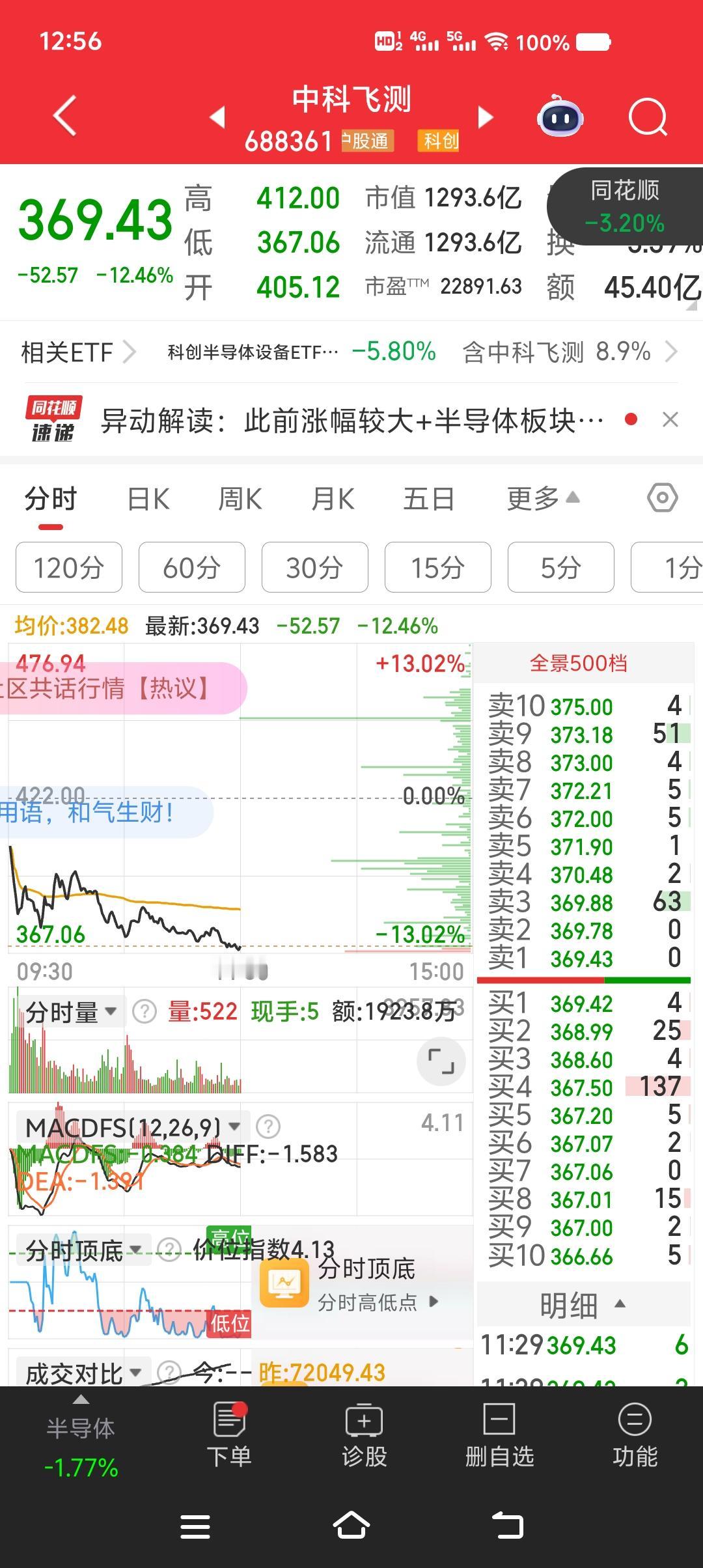 股市行情  中科飞测、北方、兆易创新大牛股，今日受外围影响大跌