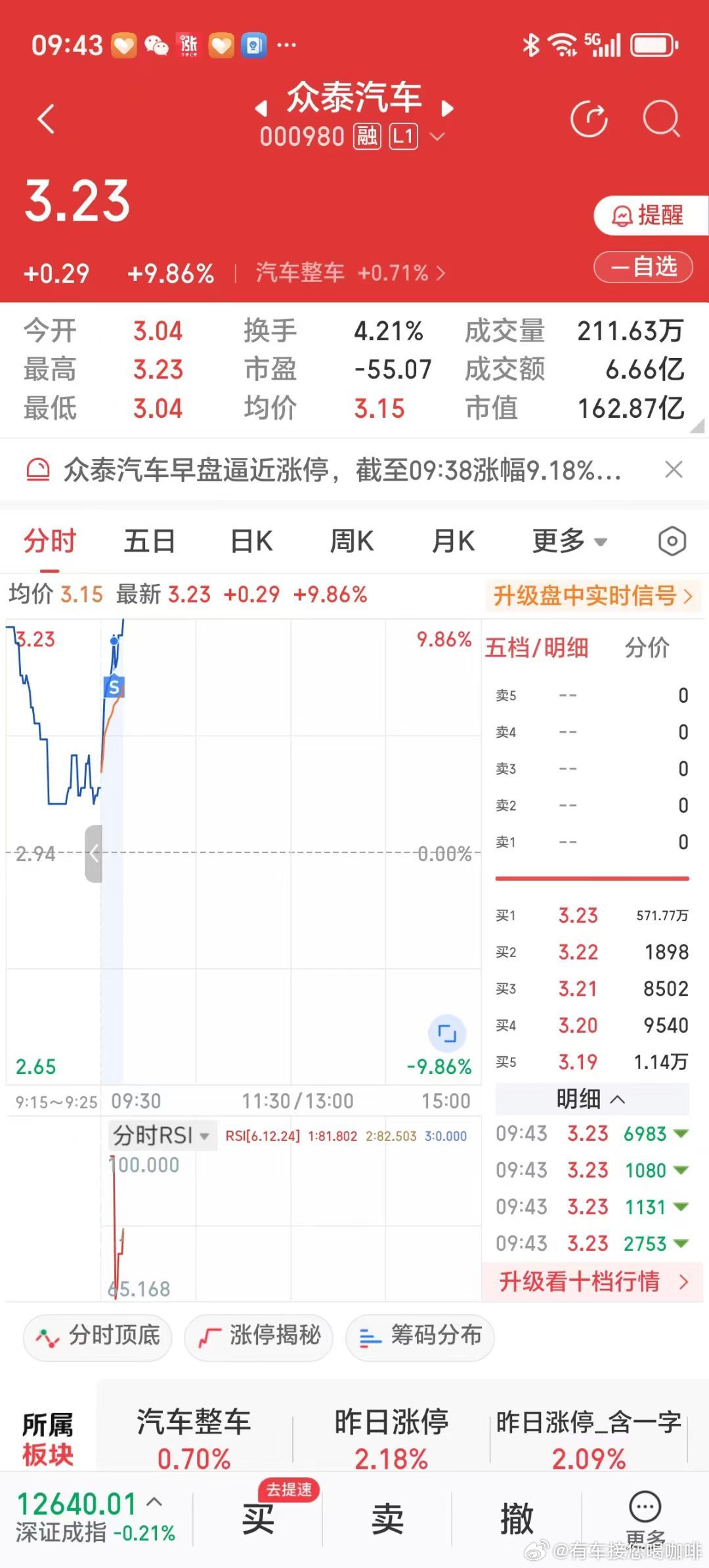 大盘在3800点反复纠缠，选票更难。近日购入汽车整车股众泰汽车，2025年8月2
