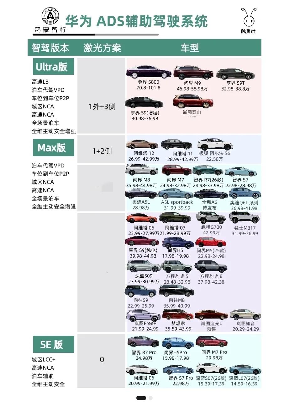 买华为智驾也有级别，ADS分级，你知道多少？
 
同样是华为ADS 4.0智驾车