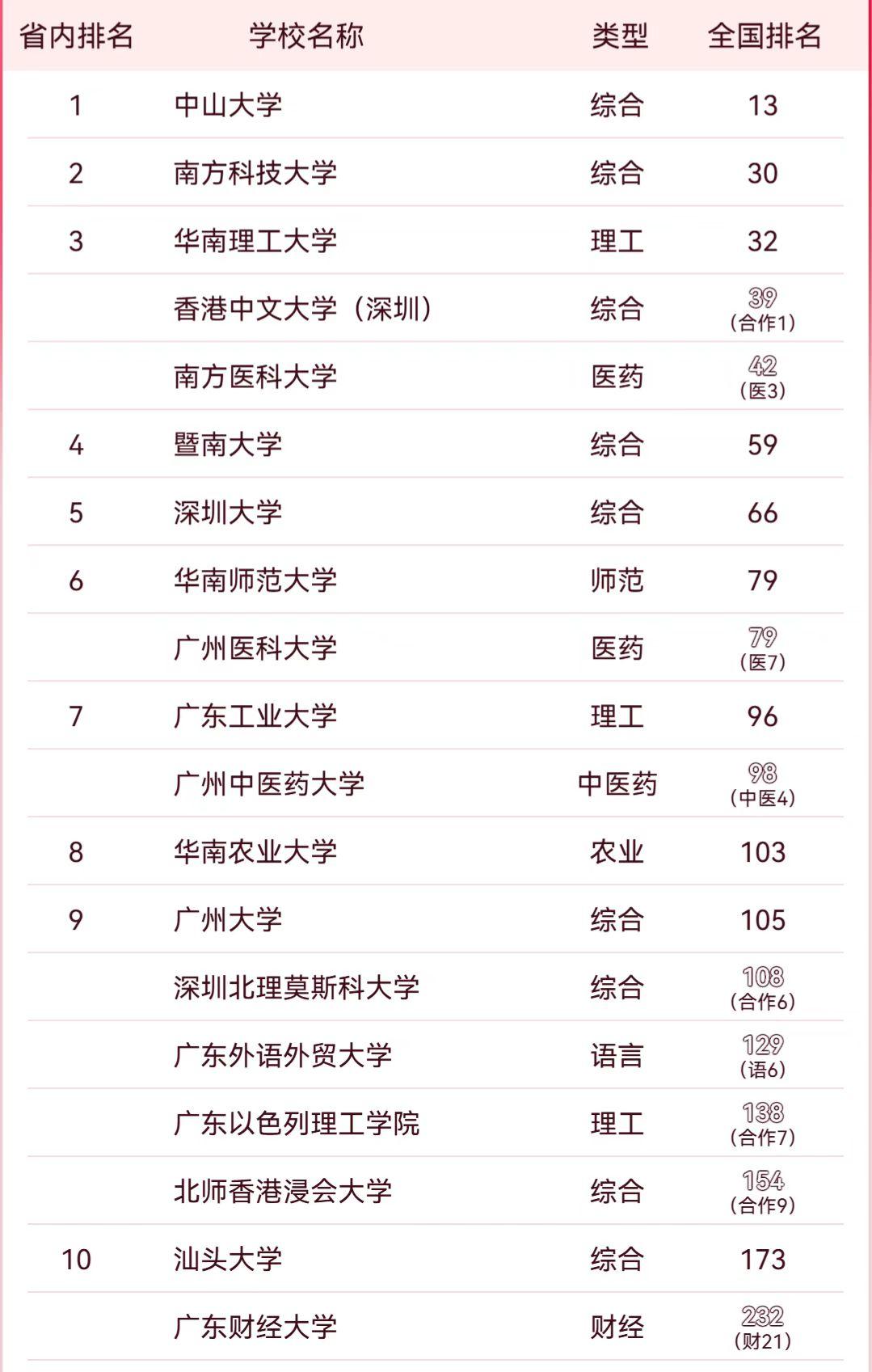 南方科技大学太逆天，全国排名首次超越华南理工大学，成为广东第二“强校”！

最新