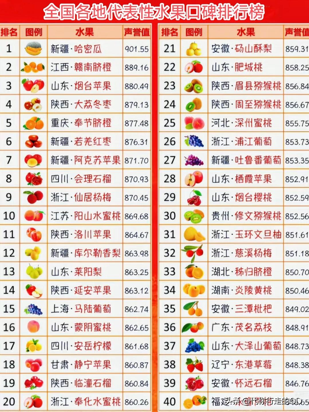 新疆，果真是"水果天堂"。
安徽，竟有三种水果上榜。
欢迎大家分享家乡特色水果!