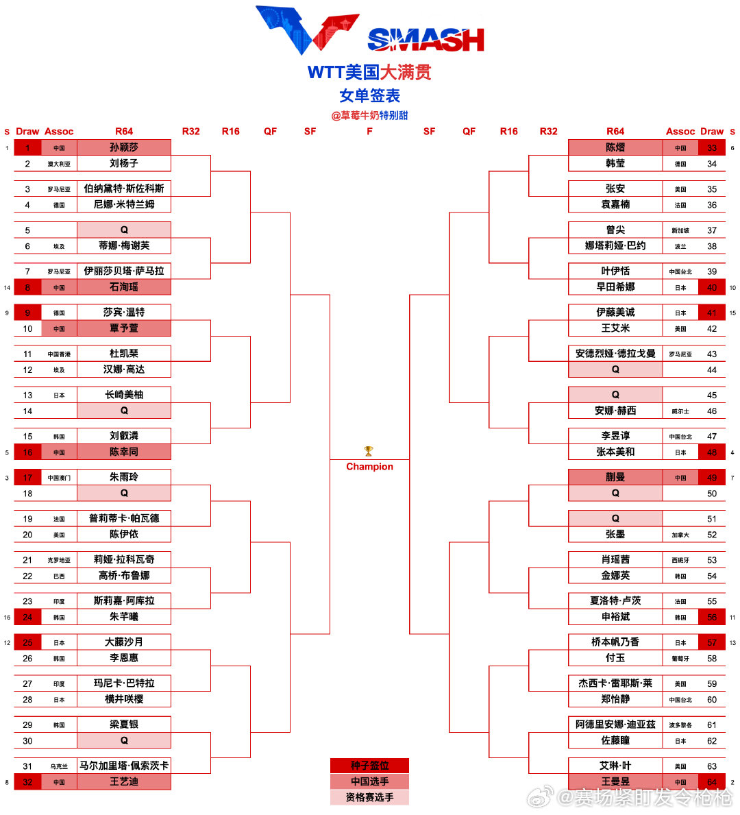 WTT美国大满贯丨女单正赛签表【1/8区】孙颖莎🇨🇳VS刘杨子🇦🇺、伯纳
