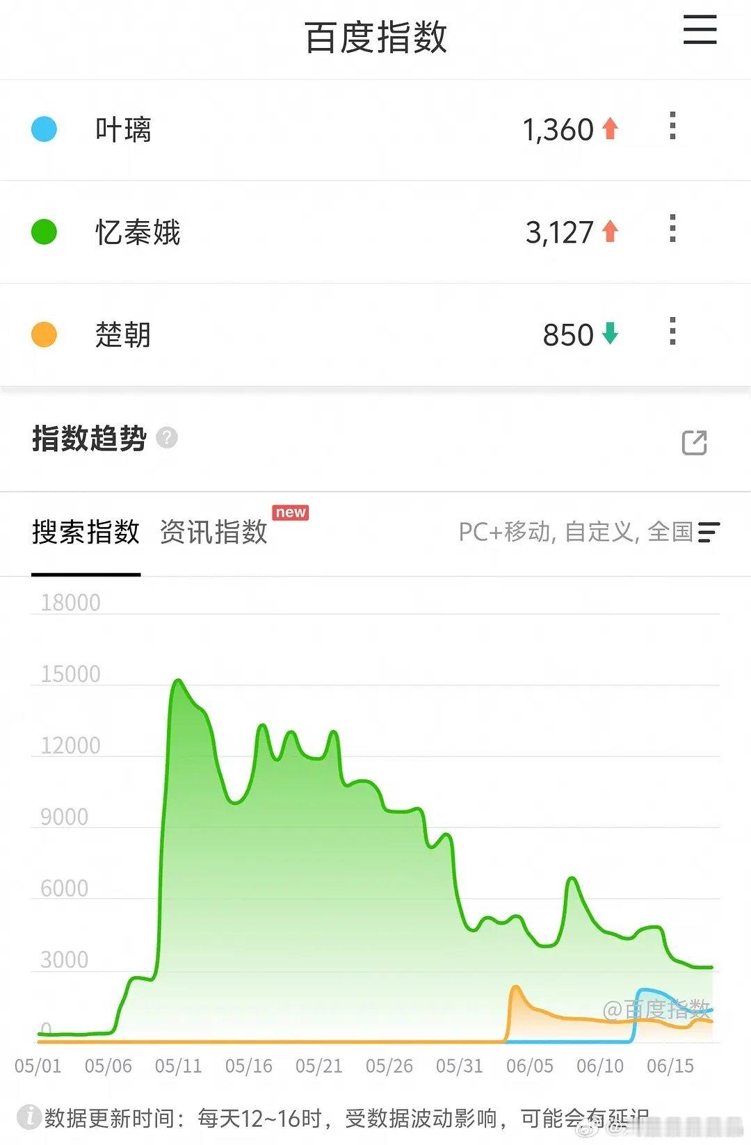 两部古装大女主剧莫离和翘楚的角色百指最高点，还不如已经完结半个多月的主角的女主角
