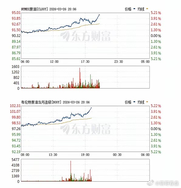 什么情况，油价又开始抽风了？呈45度角拉升，气势如虹！不是说美伊之战即将结束，霍