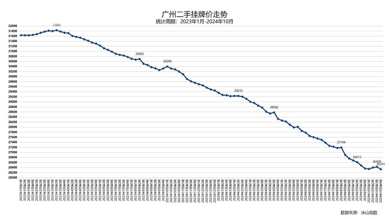 广州二手挂牌价趋势（数据来源：冰山指数）