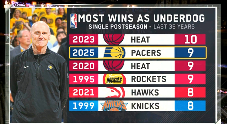 NBA过去35年以弱胜强最多胜场数（单赛季季后赛）吉米大哥时代的热火两度上榜 ​