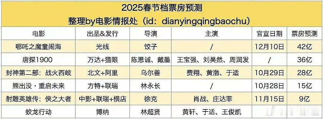 春节档票房预测，大年初一看封神，唐探1900，初二看哪吒，初三看蛟龙行动。[污]