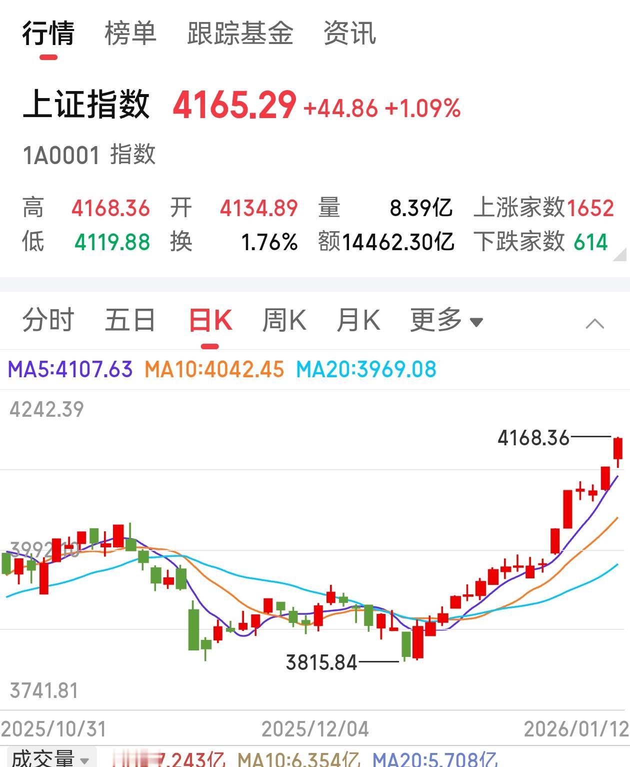大A股太强了！
17连阳！
[太阳][太阳][太阳][太阳][太阳][太阳][太