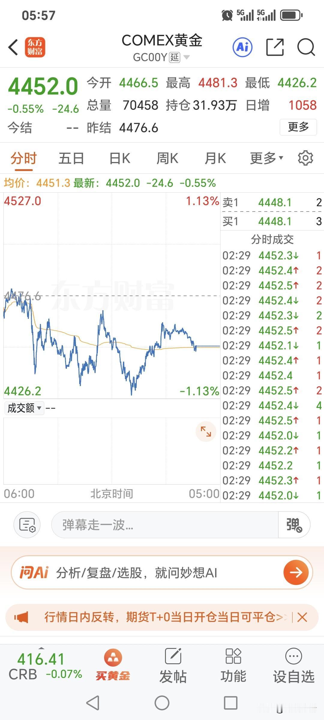 周一国际金价
继续下跌和回落。
昨日开盘4466.5美元，
盘中最高升至4481