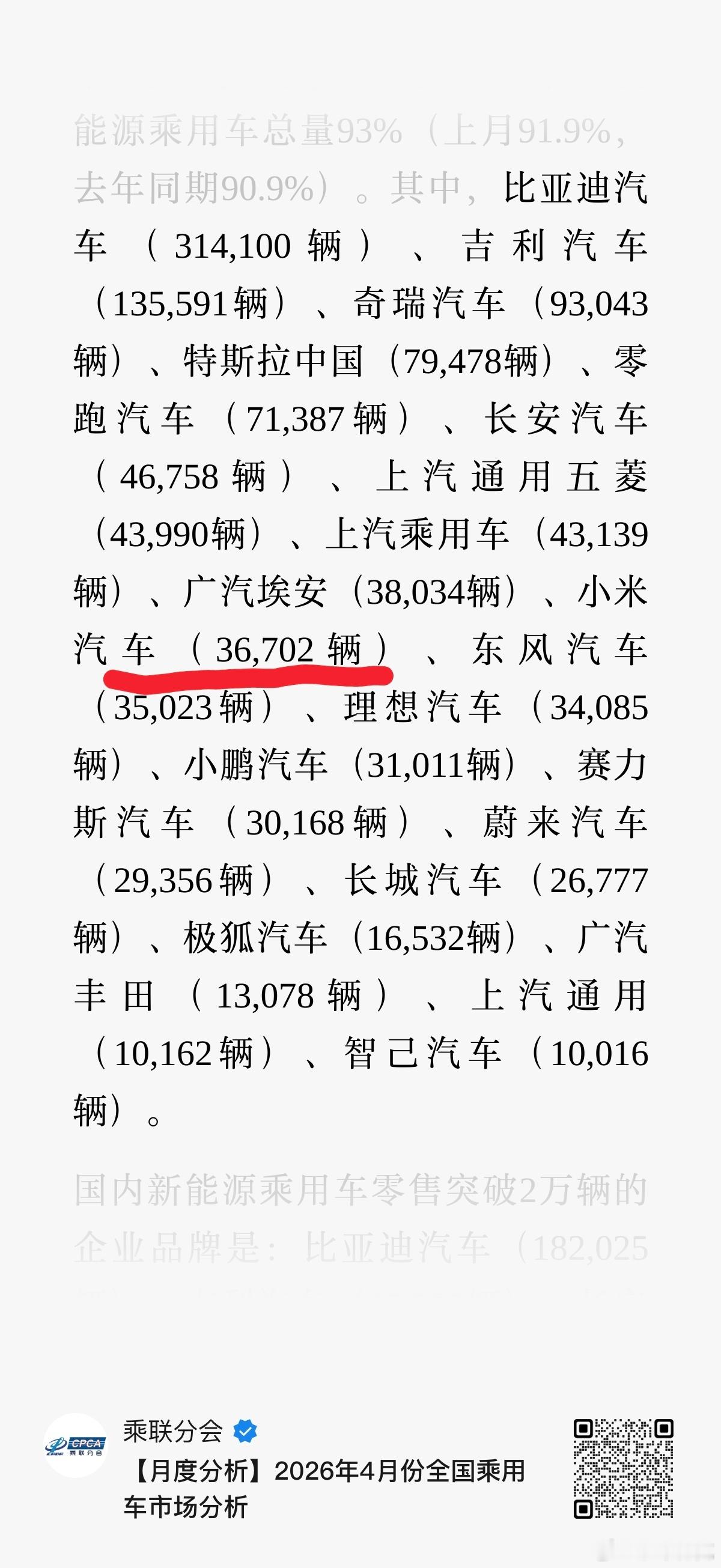 乘联会数据确认，4月小米汽车交付量36702辆。看看排在前面和排在后面的都是哪些