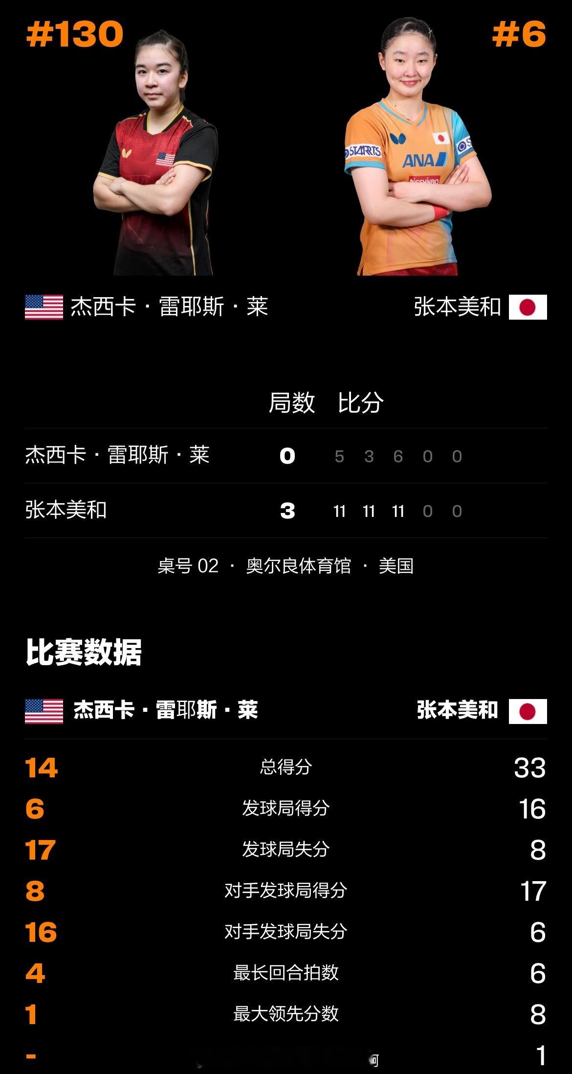 张本美和3比0雷耶斯📍【2025WTT美国大满贯】女单1/16决赛🏓张本美和