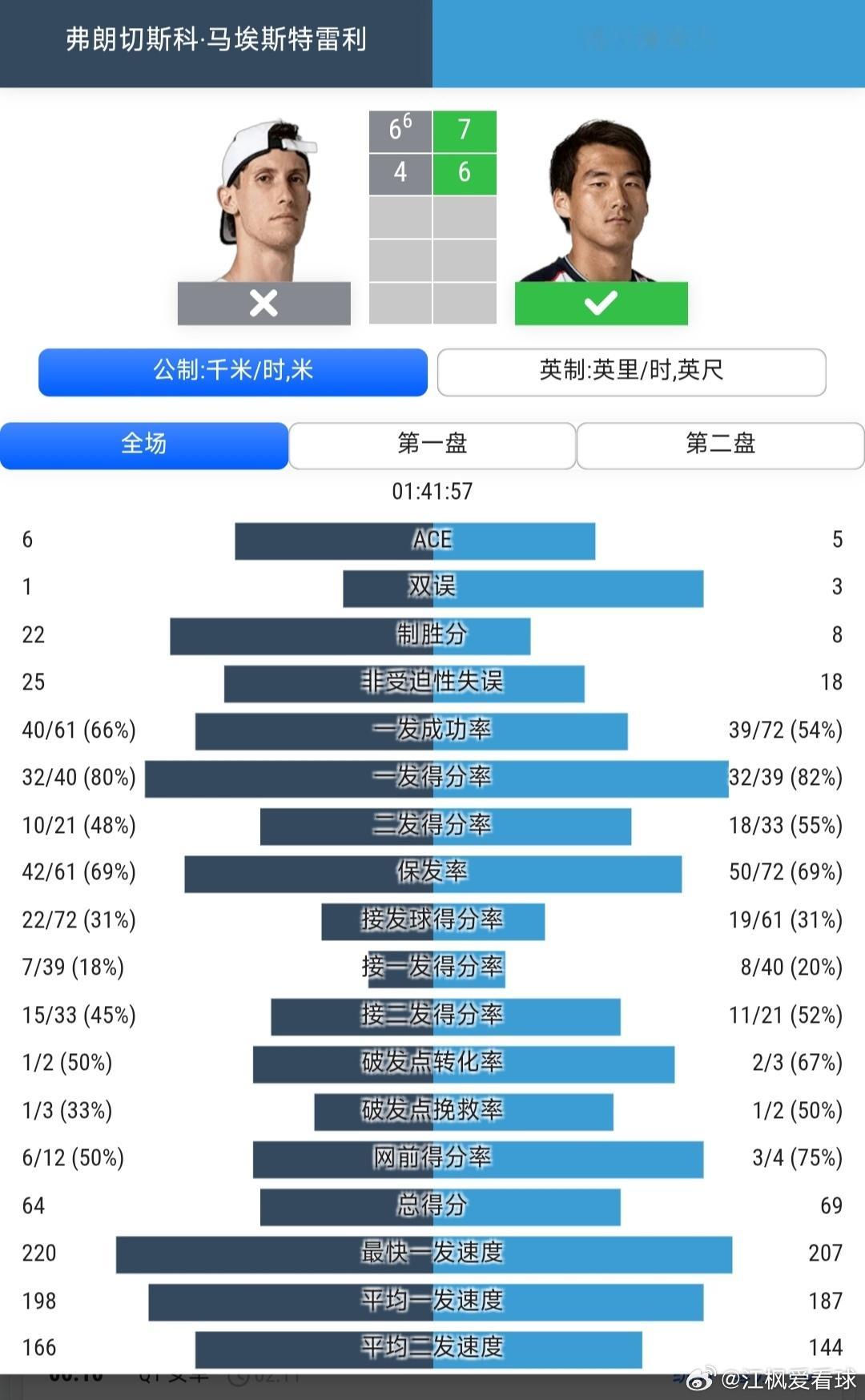 ATP1000辛辛那提站🇺🇸资格赛第1轮布云朝克特🇨🇳7-6(6)/6-