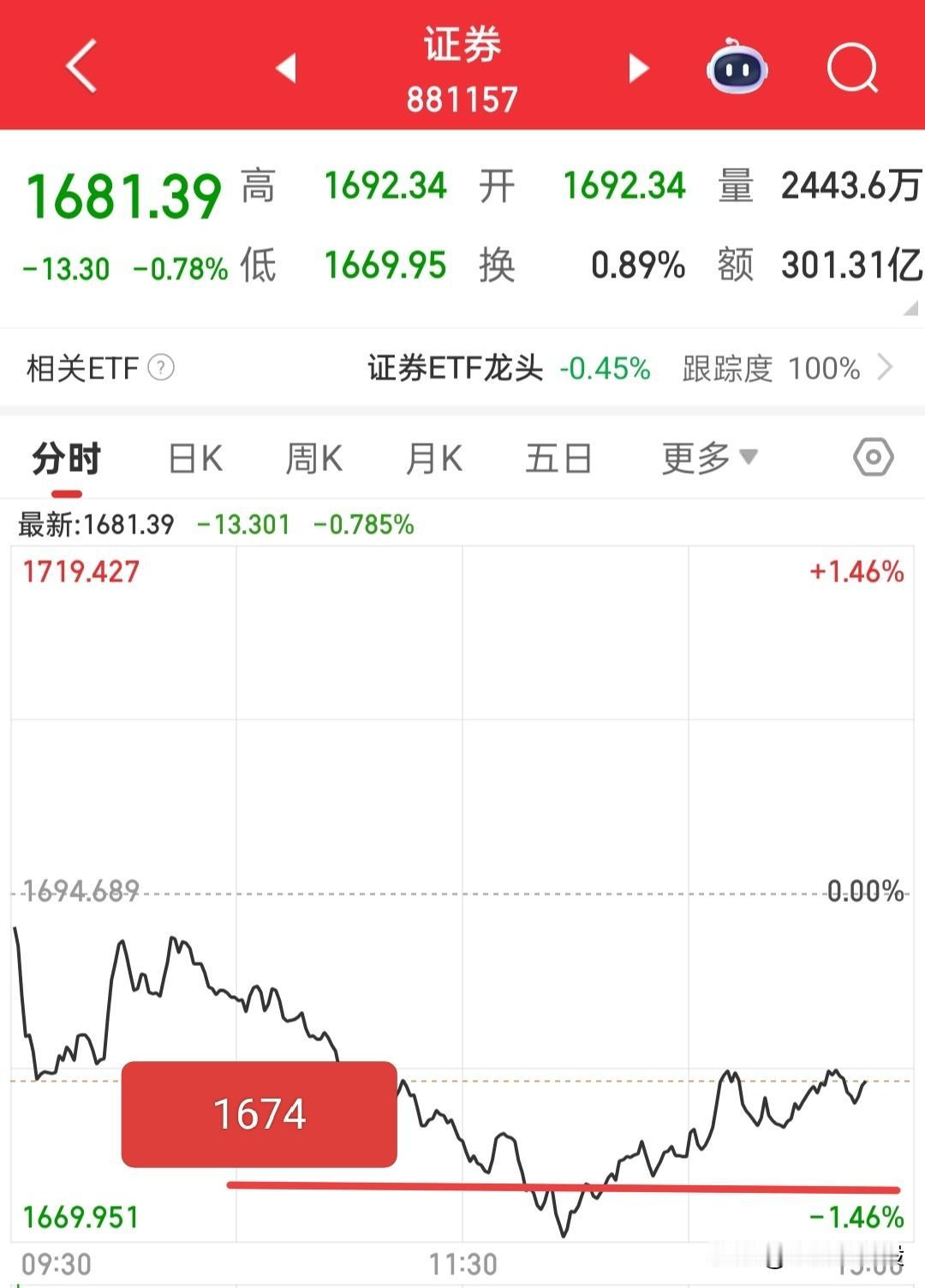 好了，快收盘了，那就简单说一下思路！

首先，今天大盘跳水，完全就是呗券商带崩的