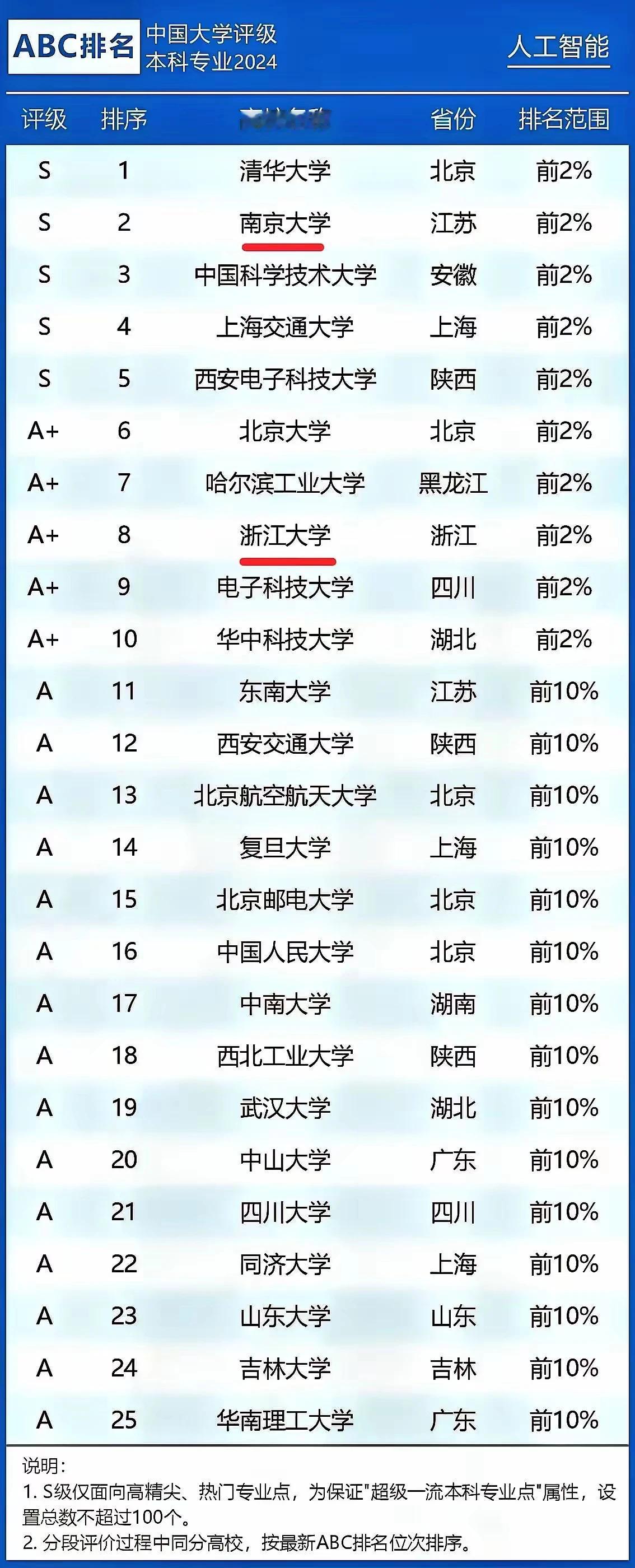 ABC这个人工智能是怎么排出来了？难道湖南大学跟东北大学的人工智能不行？欢迎大家