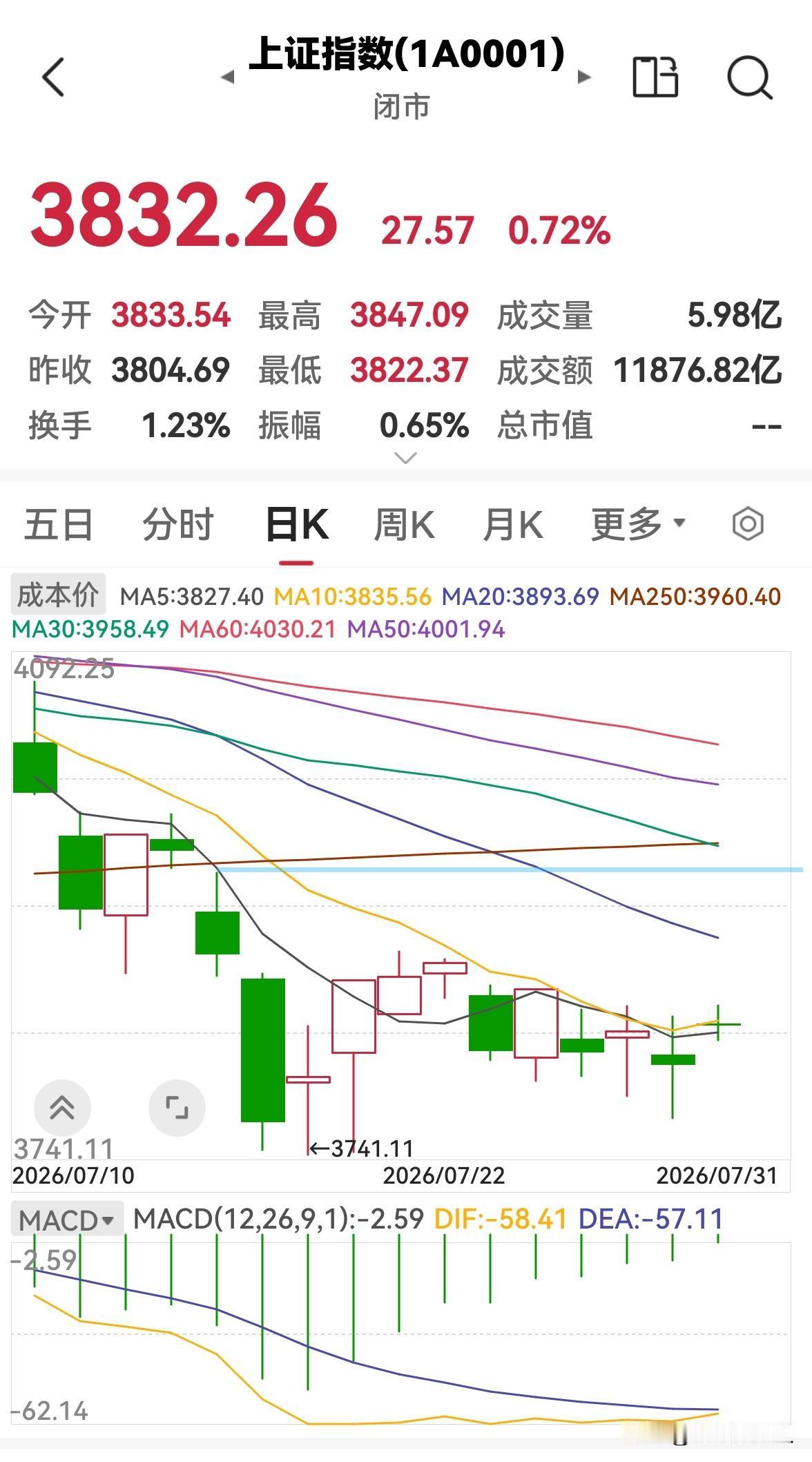 今天股市全天放量上涨，下周一还会涨吗？

今天股市全天高开高走，放量上涨，三大指