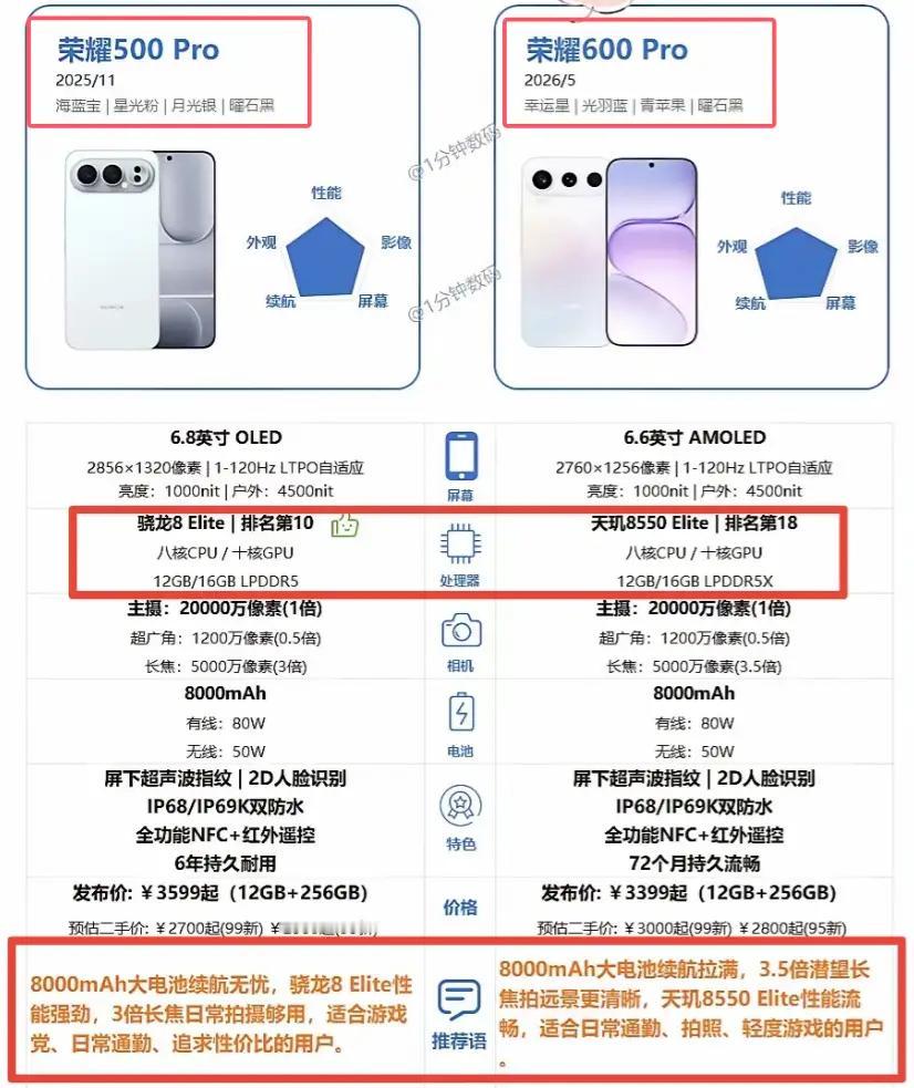 荣耀600Pro对比500Pro实测｜按需入手不踩坑
 
实测两款机型差距一目了