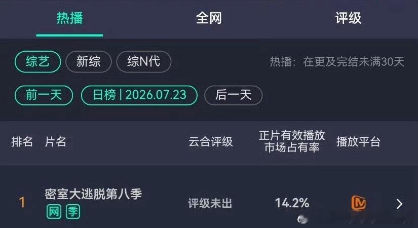 🎉许凯《密室大逃脱8》今日云合继续断层第一！云合占比已达14.2%，综艺王子，