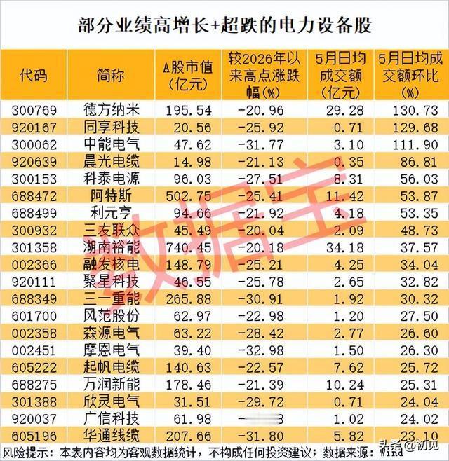 业绩高增+超跌反弹！电力设备板块资金回流，这些标的迎修复窗口！
 
本次梳理的电
