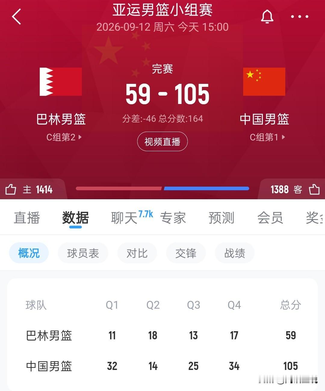 狂虐46分，中国男篮罕见大胜，CBA外援让球迷惊出一身冷汗！
亚运会小组赛，中国